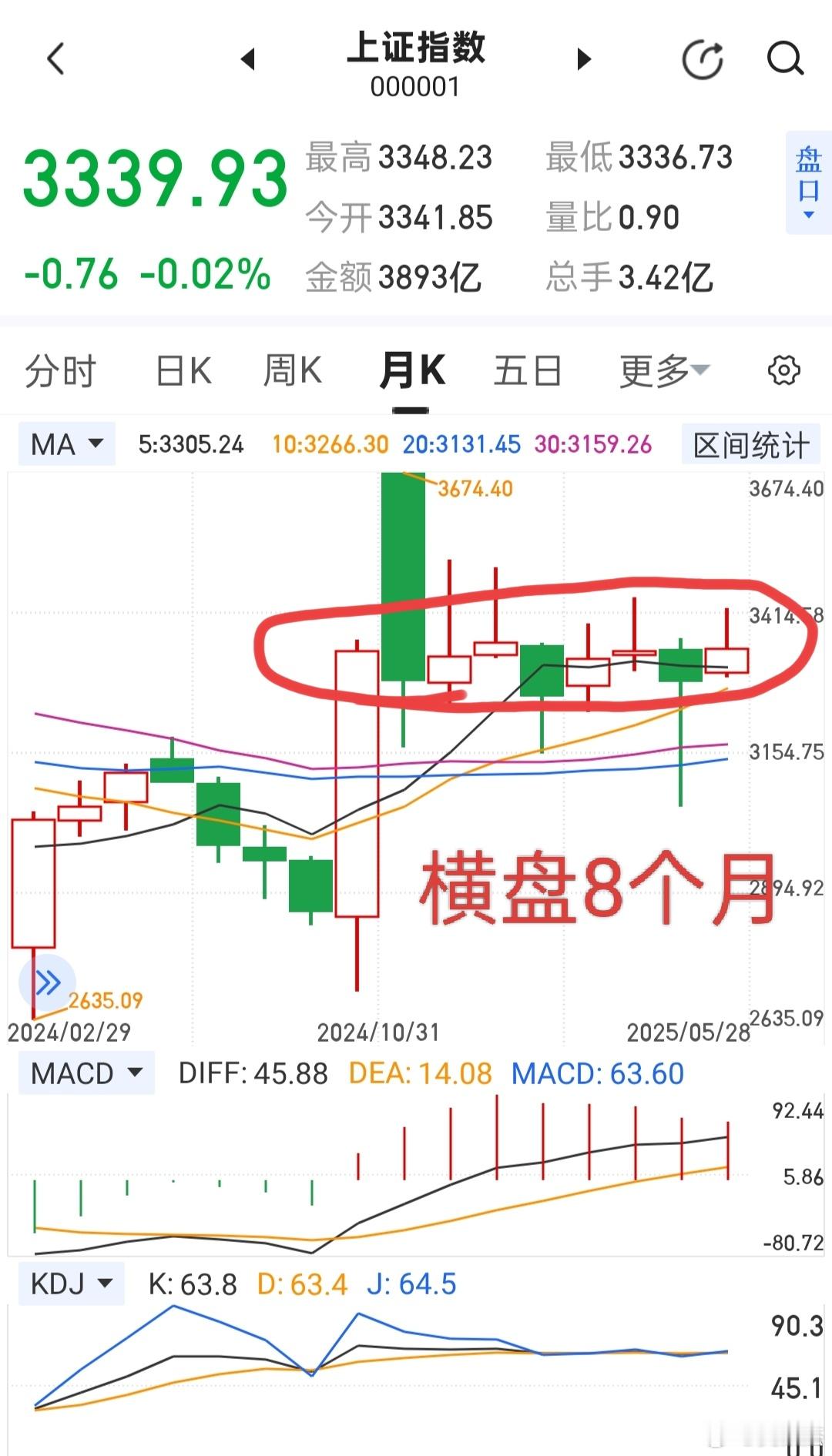 大盘去年9月底涨了几天，但已经横盘8个月了！月线单阳不破，哈哈哈，一但形成，后市