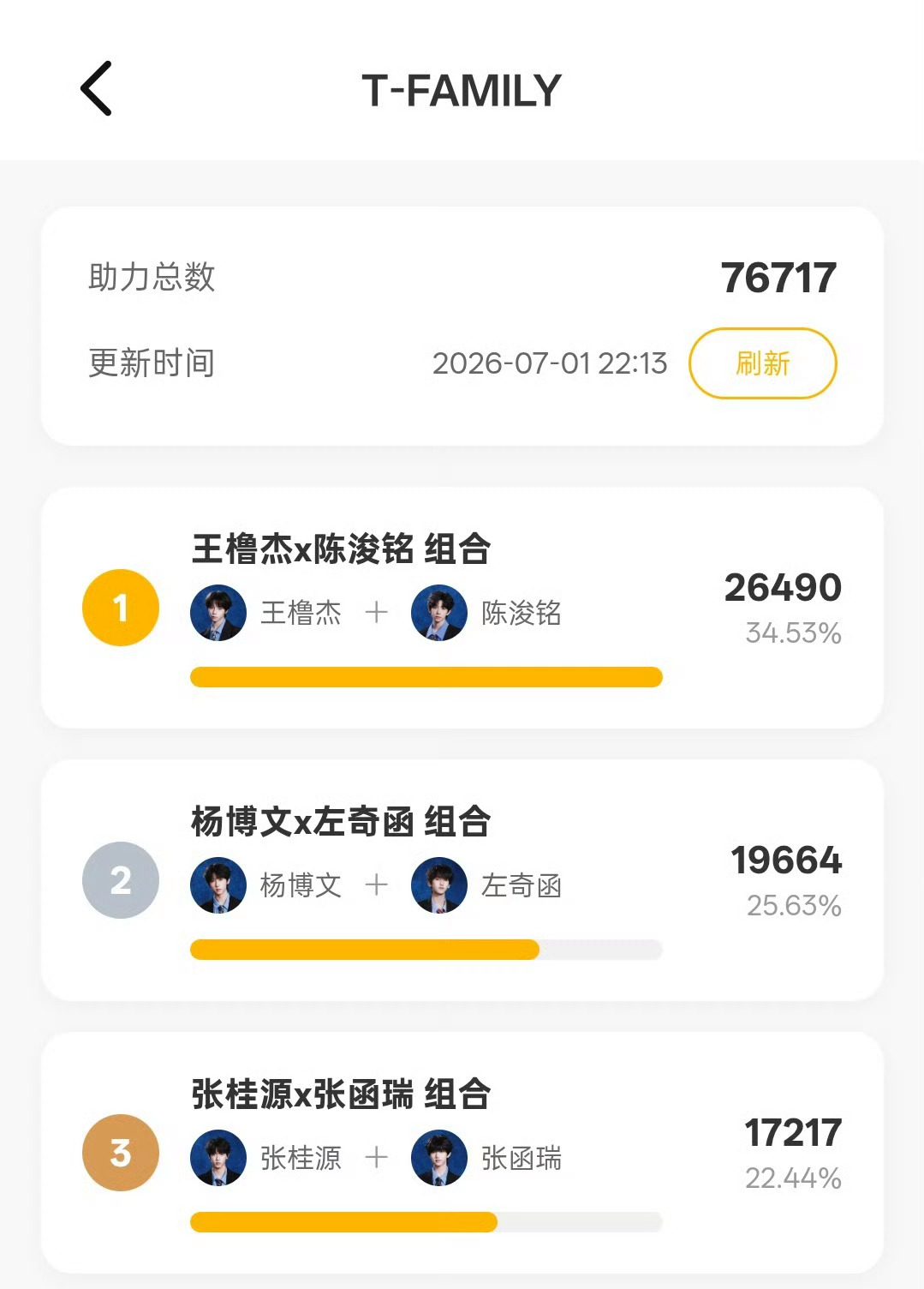 突围双人舞台实时票数橹铭第一，奇文第二一切都在意料之中吧？你期待谁？ 