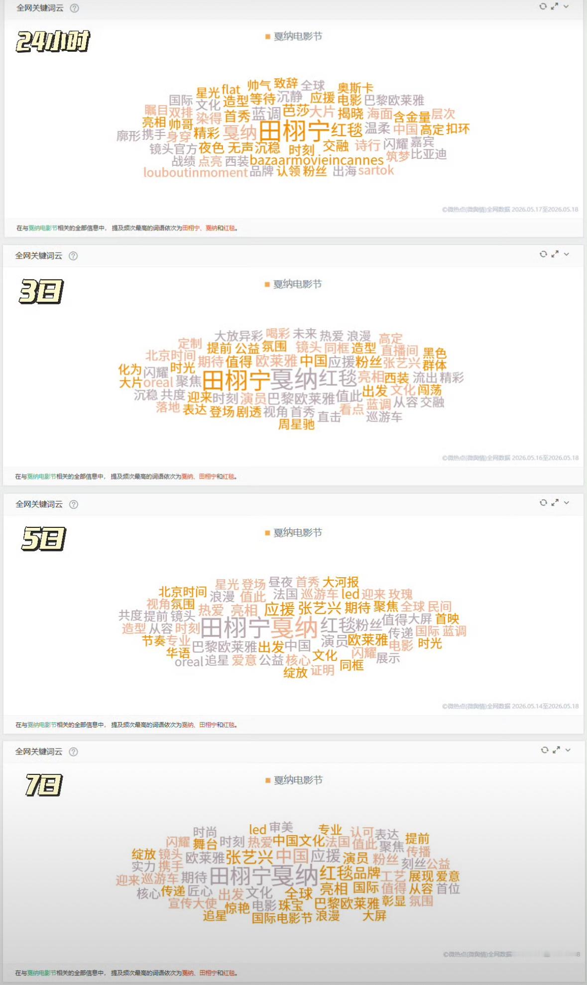 戛纳电影节关键词☁️只看到“田栩宁”三个字 