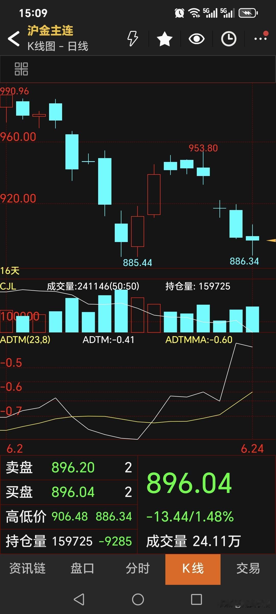 6月24日，
国内黄金期货
主力合约收盘于896.04元，
比昨日价格低了1.8