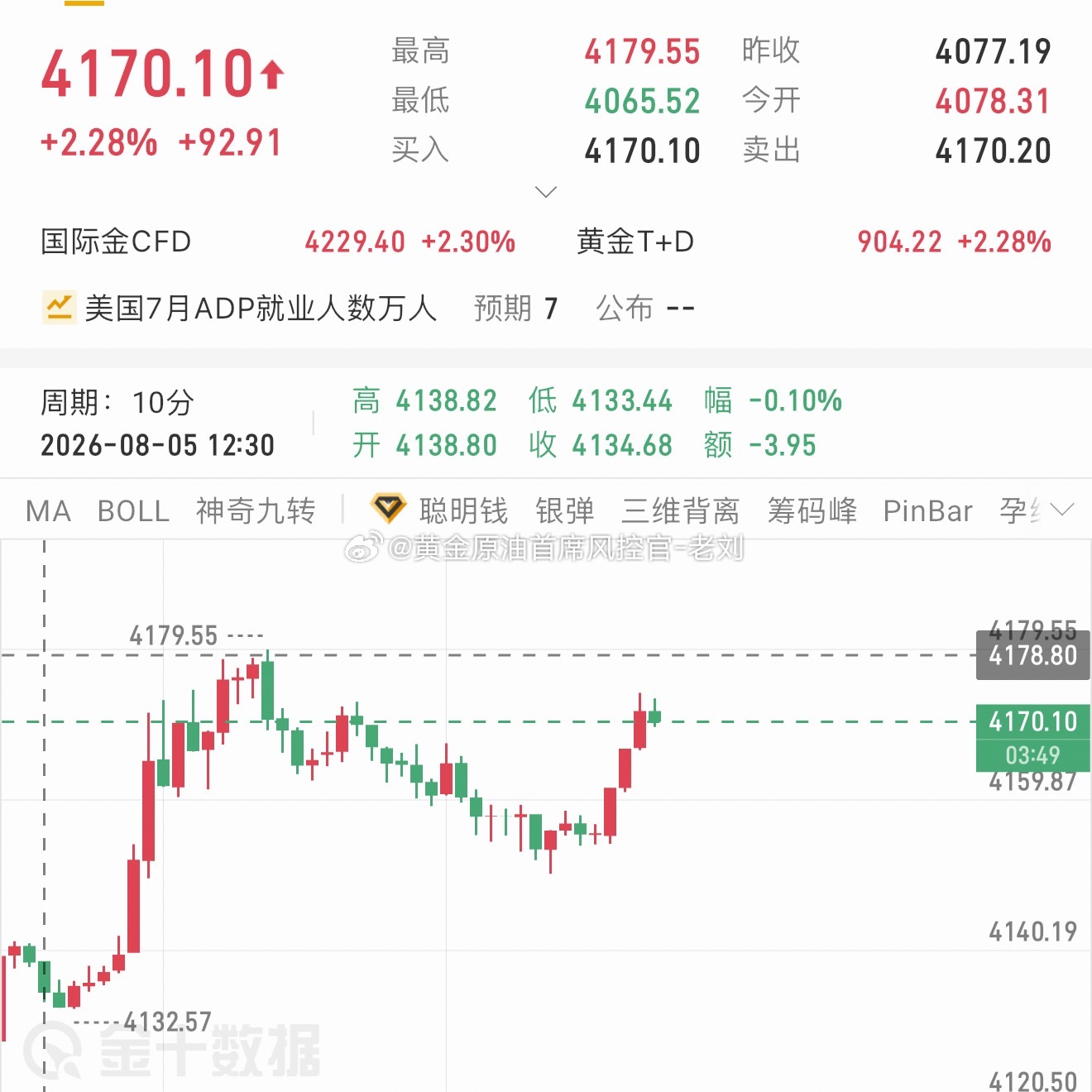 黄金本次反弹4176-4179区域可空一波，目标看4150-4140下方！黄金金