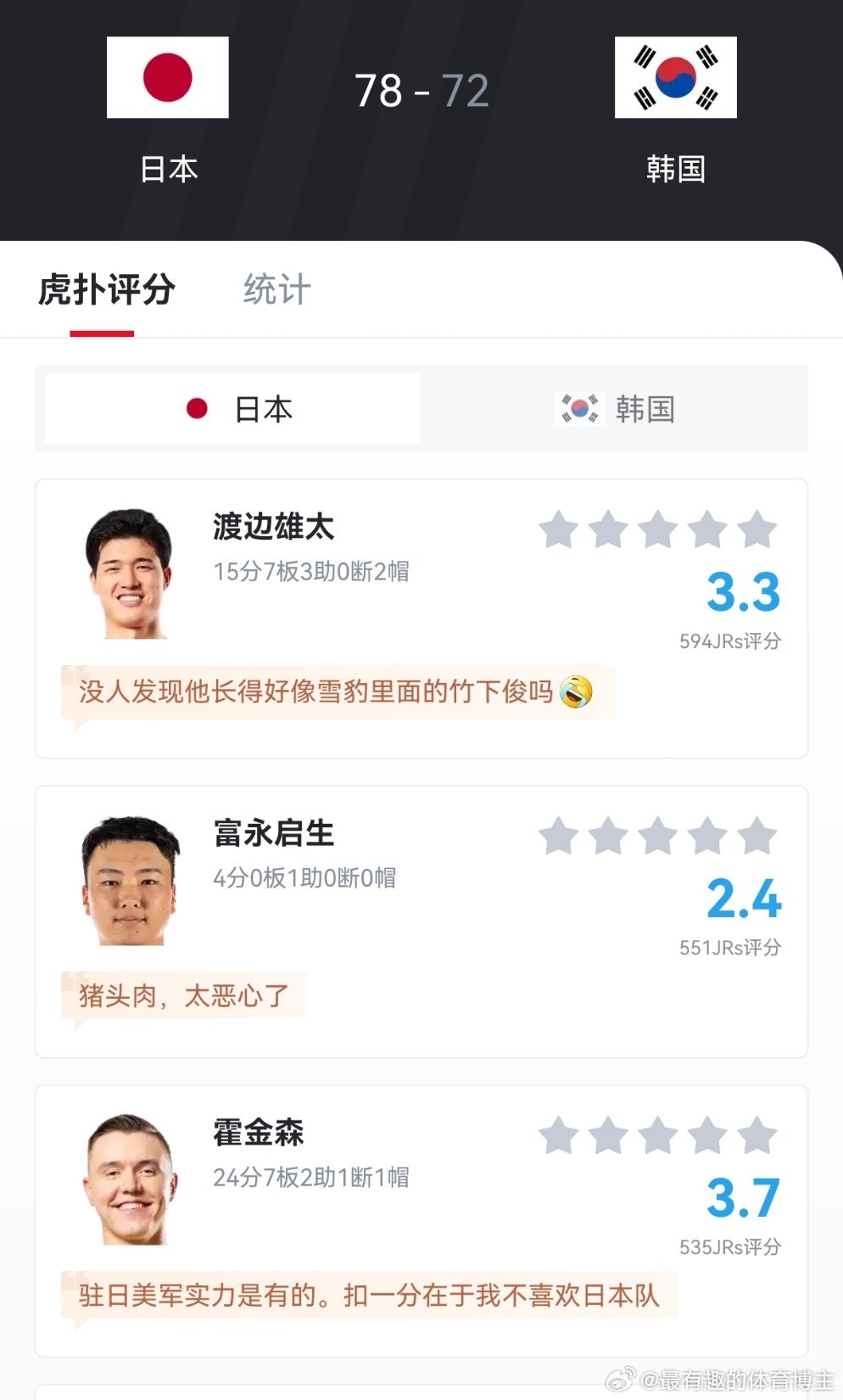 日本赢了韩国队，李贤重空砍了28分11篮板 