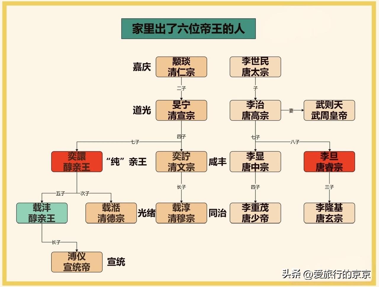 家中出了六位帝王的人
被民间戏称为“六味帝皇丸”的～唐中宗李显一家六口人均曾为帝
