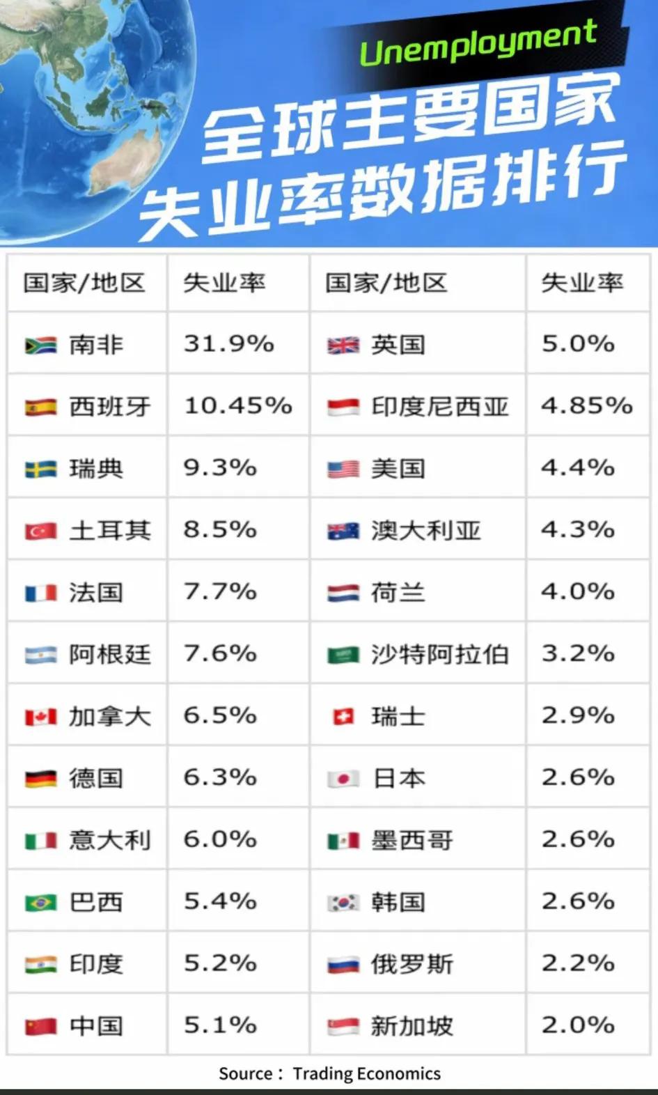 非洲唯一的发达国家，自从曼德拉的光辉岁月之后，[大笑]他们的失业率究竟有多么夸张