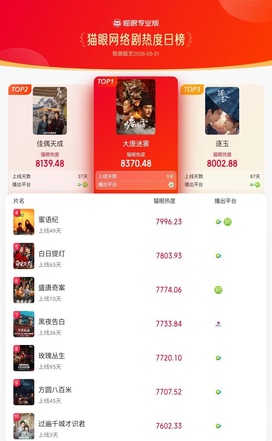 大唐迷雾登猫眼网络剧热度榜TOP1 猫眼专业版榜单·5月31日网络剧TOP10 