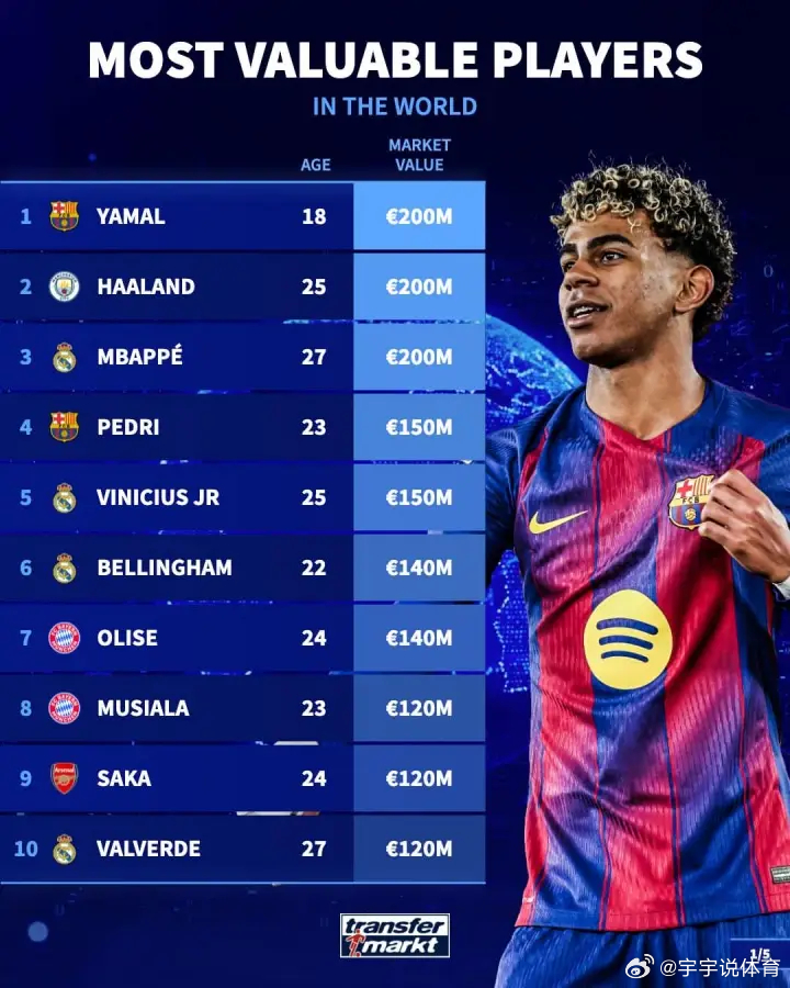 足坛身价TOP50：三人2亿欧！20位亿元先生，意甲仅2人进前50在更新多个联赛