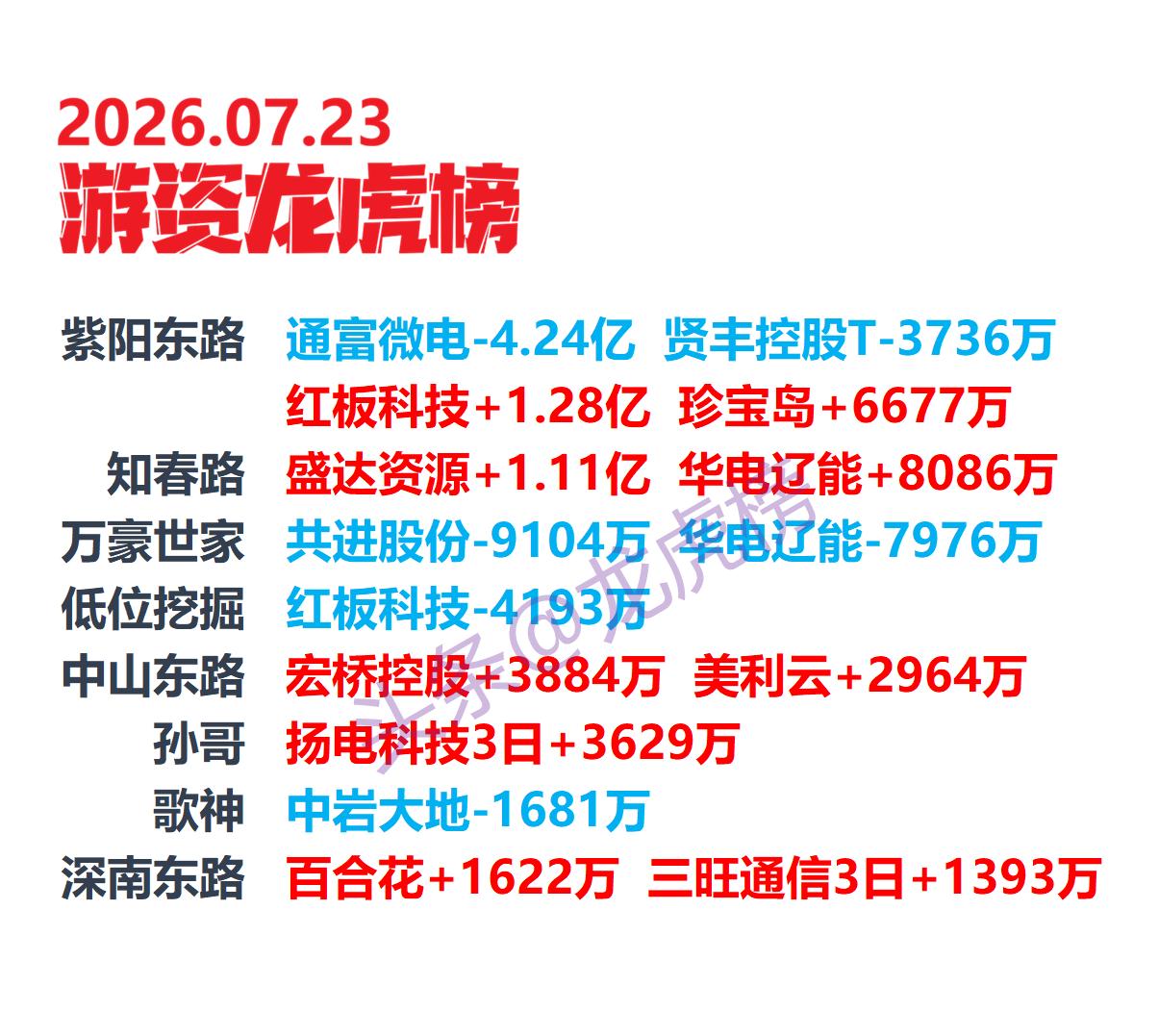 7月23日盘后龙虎榜数据整理，通富微电国泰海通武汉紫阳东路卖出4.24亿


本