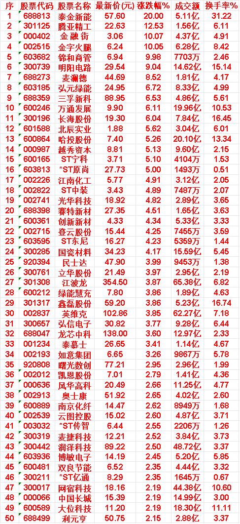 4月13日，MACD日线金叉的50名单汇总

泰金新能：最新价 57.60 元，