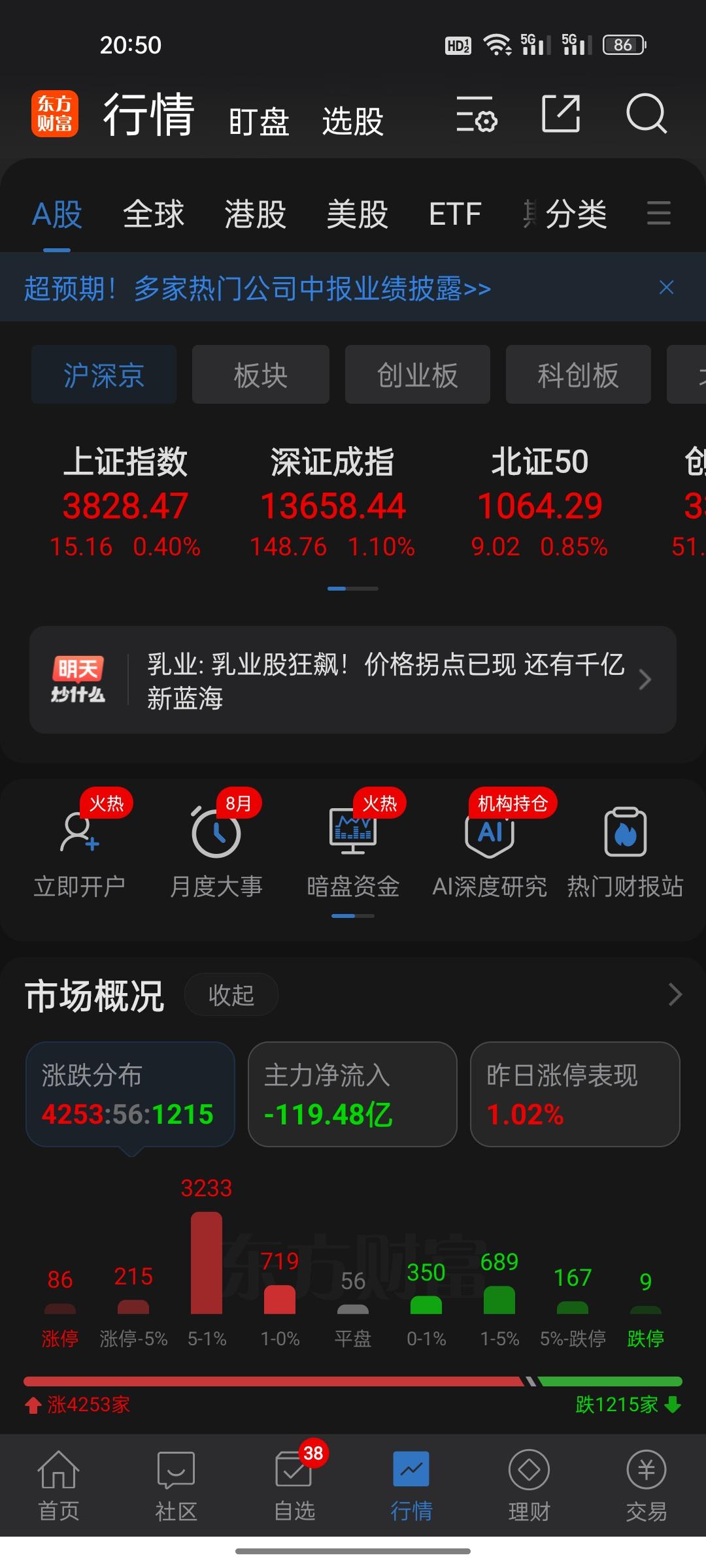 2.3万亿成交、4200股上涨！今天A股这顿“红汤”，喝下去的人一半在吐血

你