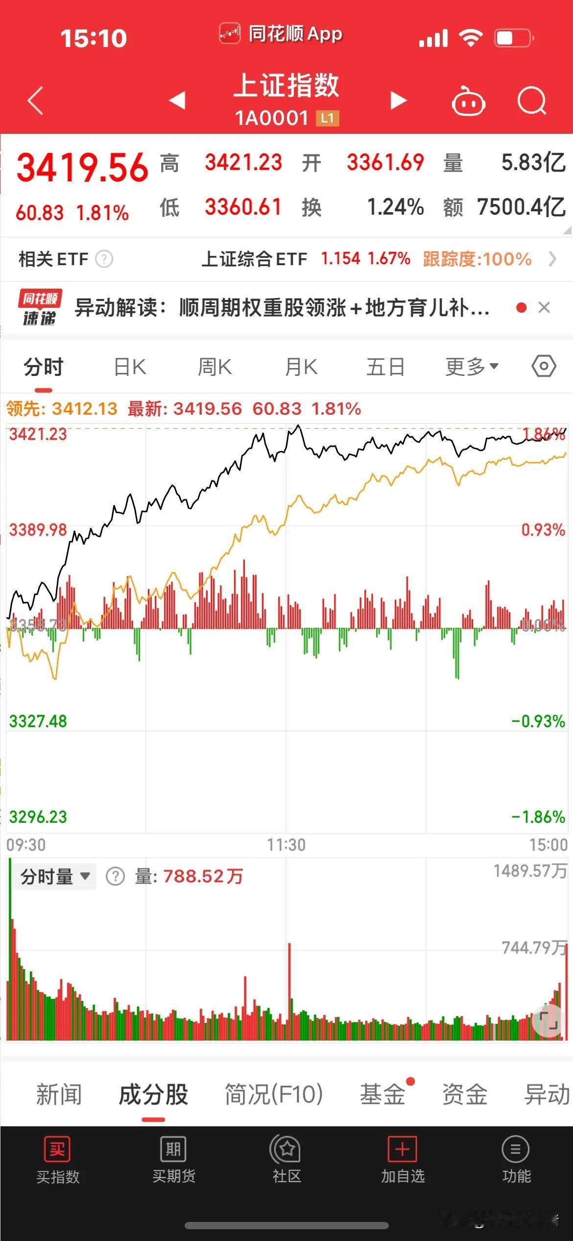 东升西落继续，牛回来了！而且这次不会轻易走了。

A股三大指数放量暴涨，个股普涨