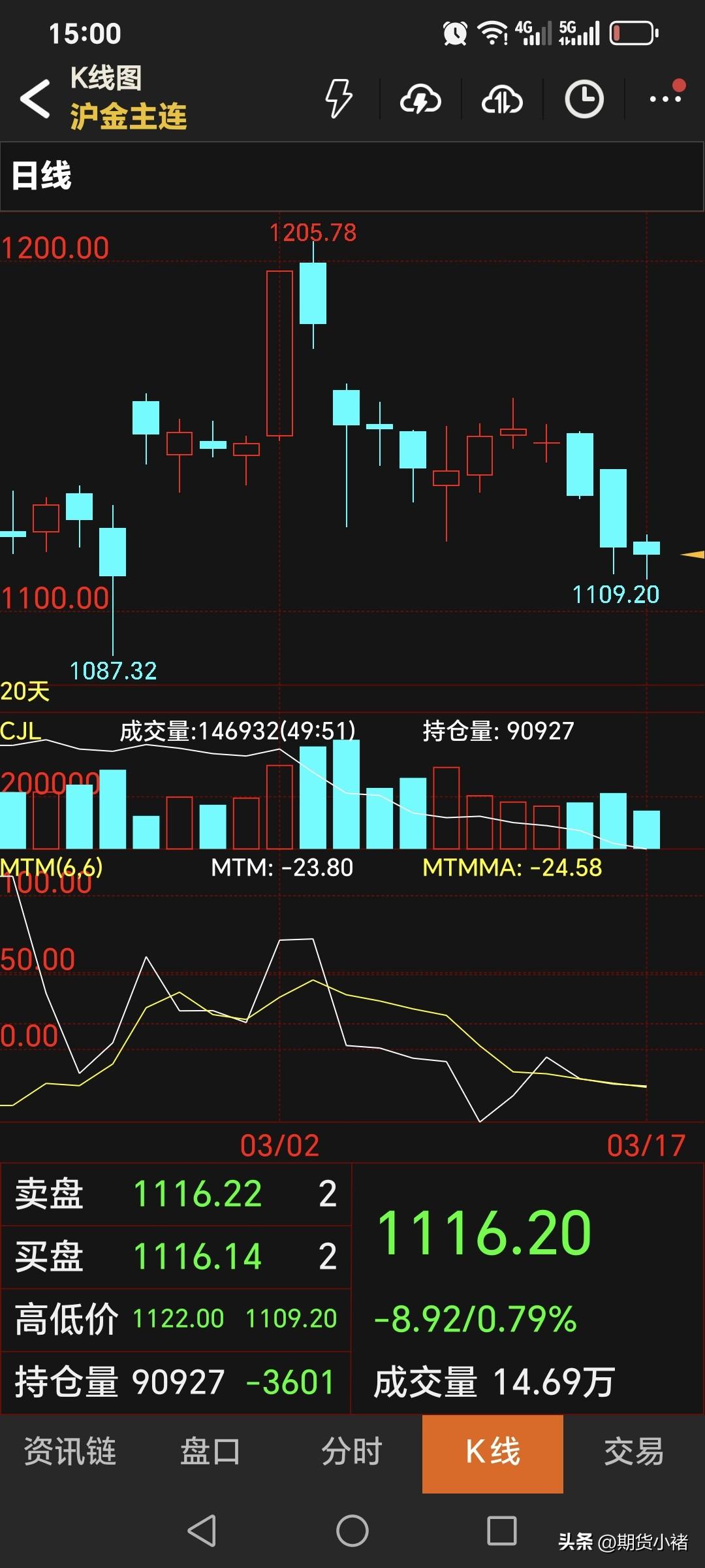 周二，
国内黄金期货继续下跌。
主力合约收盘于1116.2元，
比昨日价格低了2