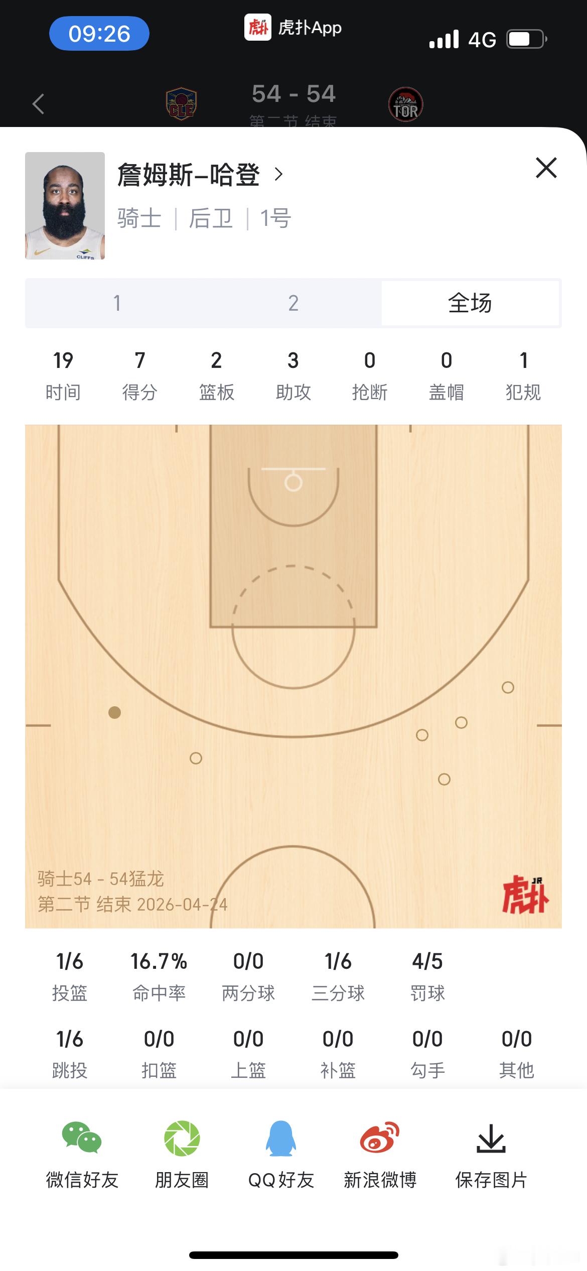 谁去提醒一下哈登这不是抢7，怎么又半场6中1抢7分骑士vs猛龙