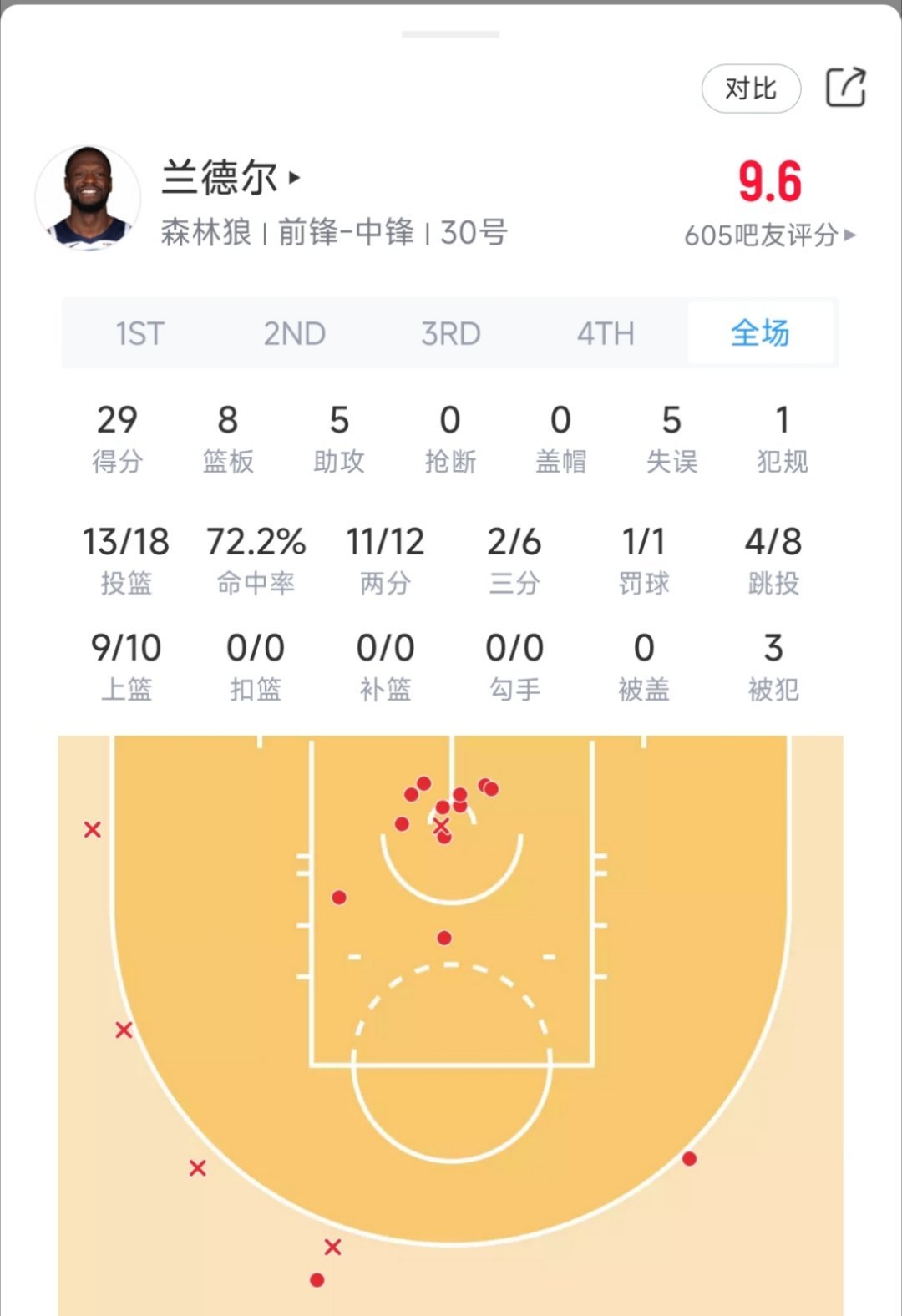 兰德尔今日表现！勇士vs森林狼 ​​​