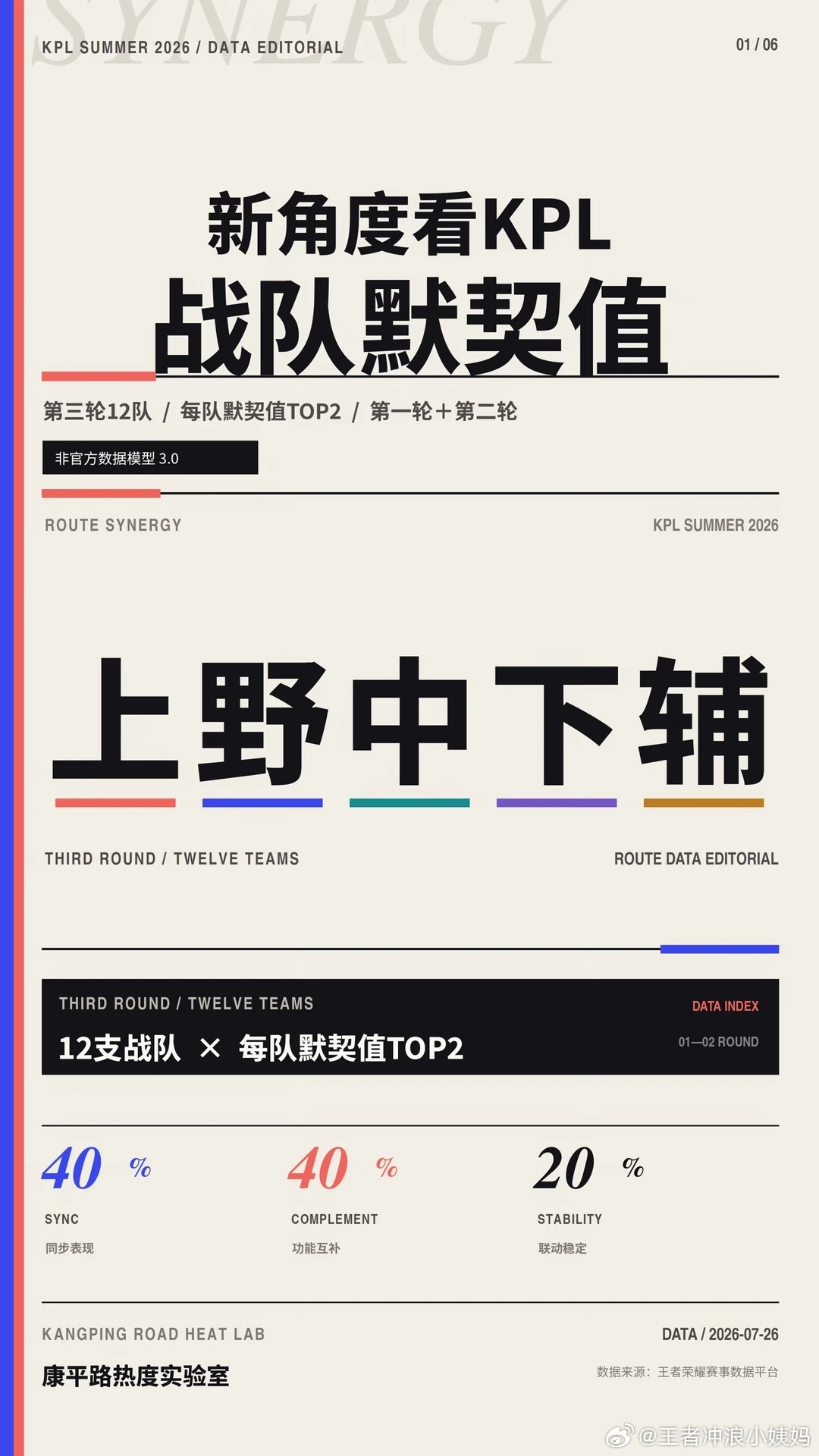 KPLkpl2026kpl夏季赛 搬运📢网友根据王者荣耀赛事数据平台官方数据做