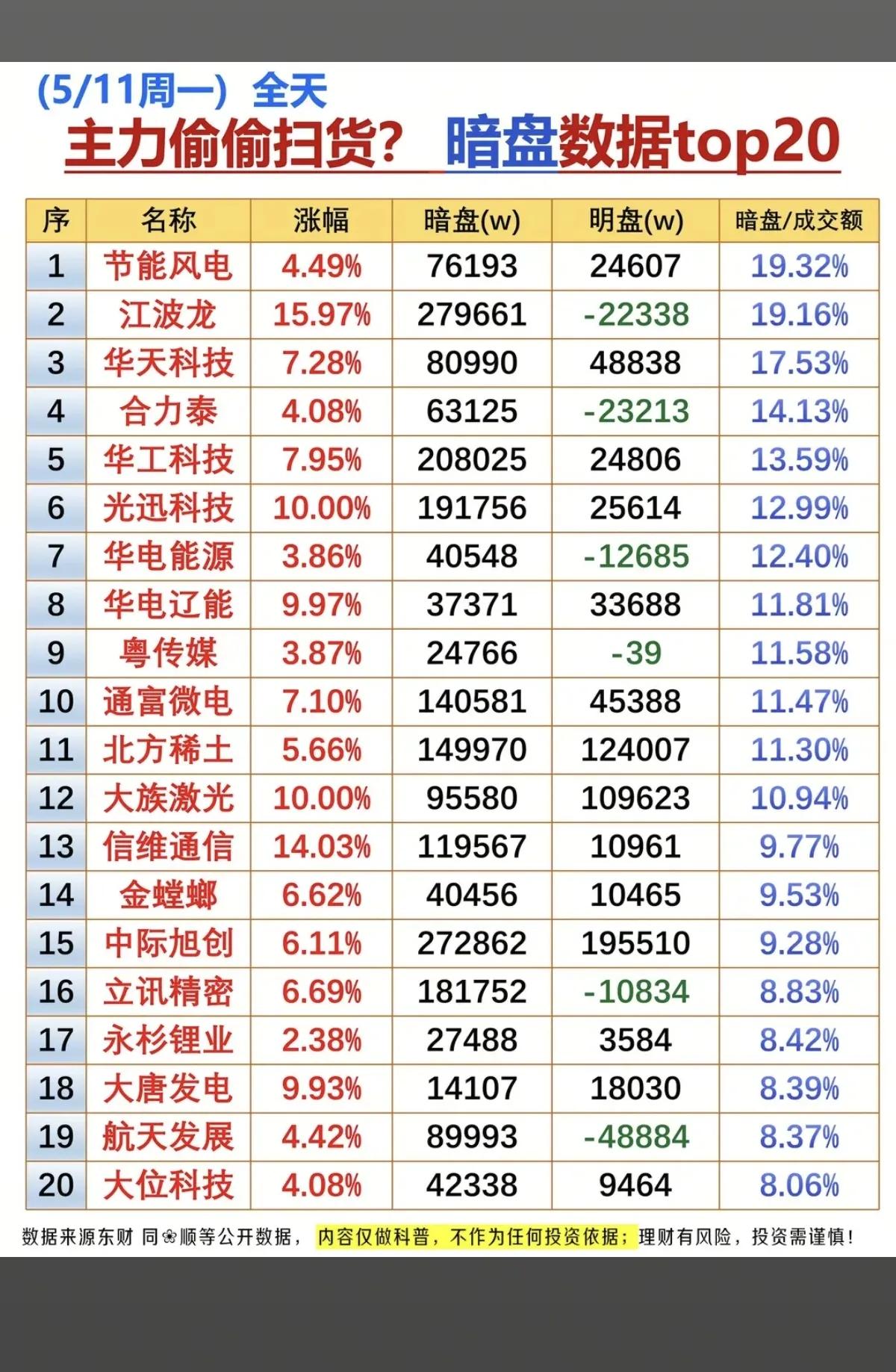 主力偷偷扫货？5/11暗盘数据TOP20出炉！
 
A股市场里，“明盘看情绪，暗