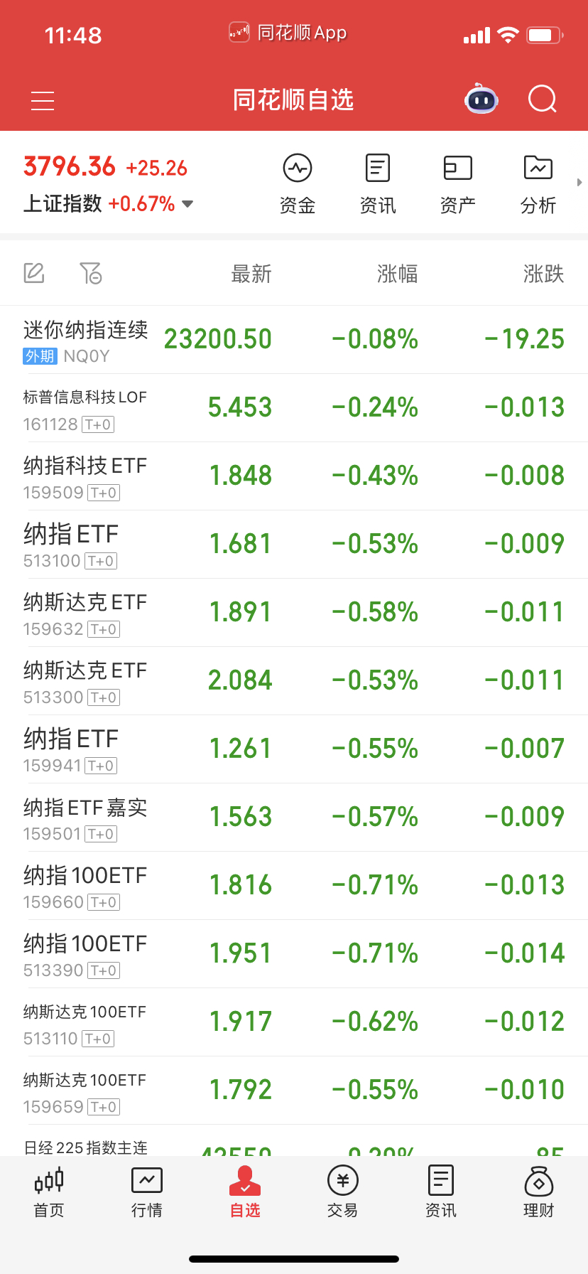 纳指前两天补过了就不动了，今天波澜不起也没必要动，你如果要做踢自己踢一下看。 ​