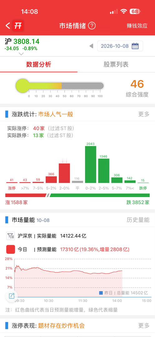 跌停还是双位数，谨慎博弈吧 ​​​