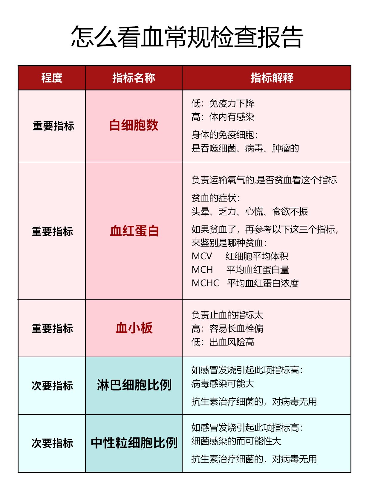 血常规单子那么复杂，到底重点看什么呢？报告的小箭头如何判断其严重性呢？...