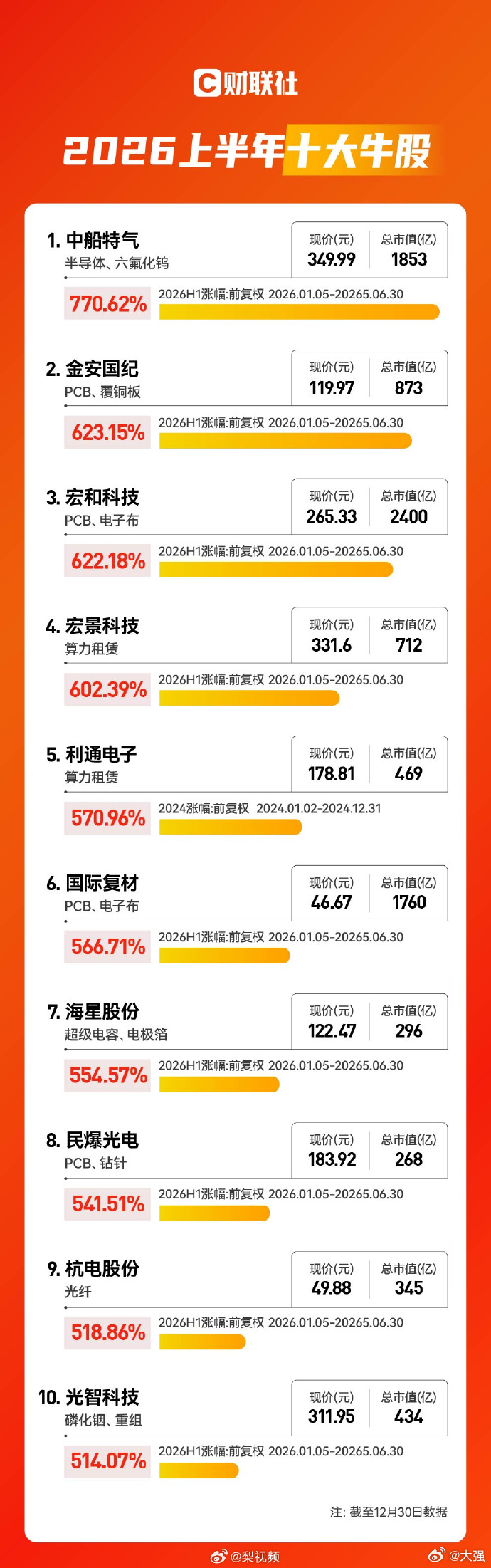 A股上半年10大牛股 大部分是细分领域龙头，AI浓度很高 