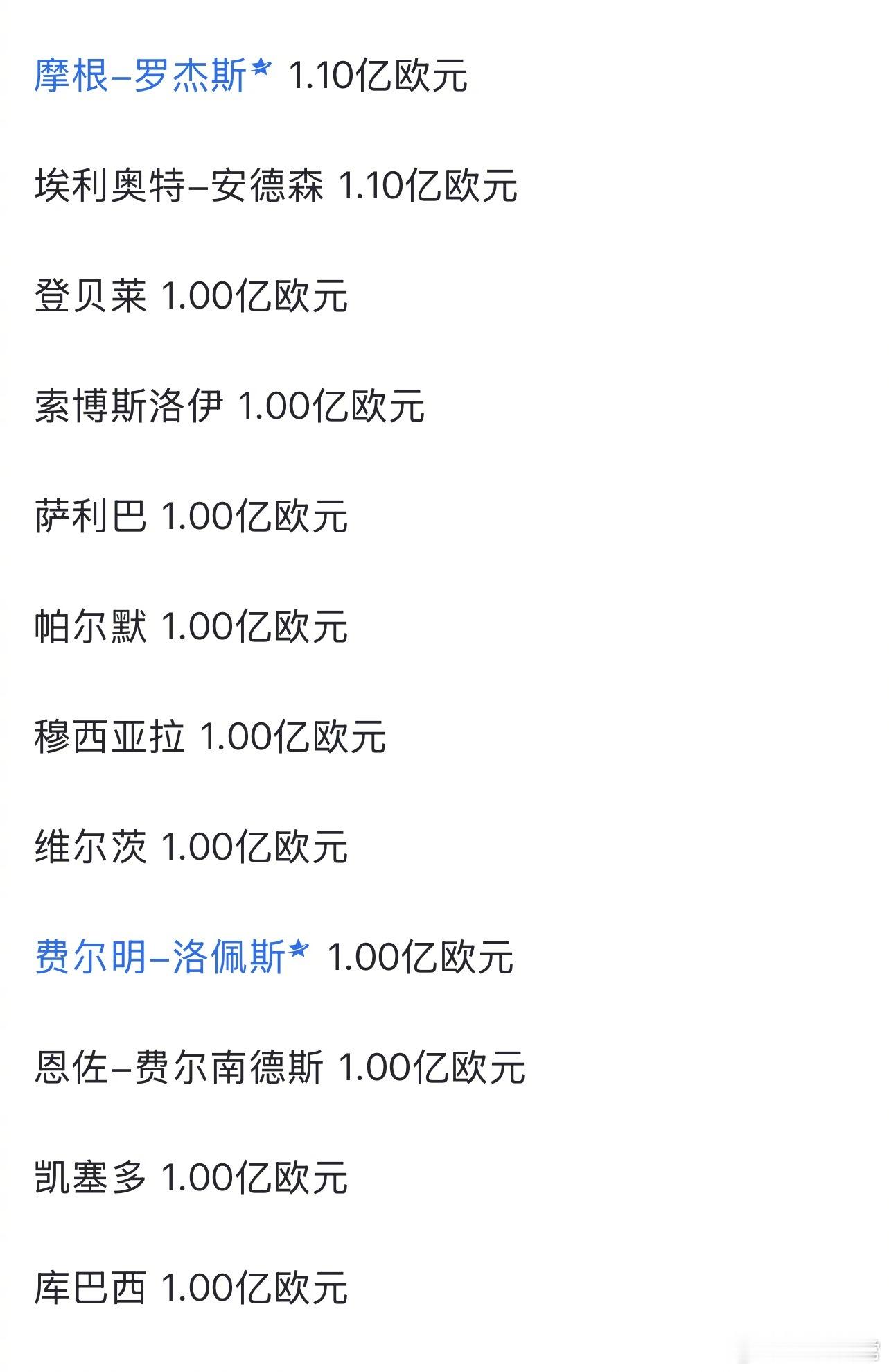 世界杯赛后亿元球星身价更新 