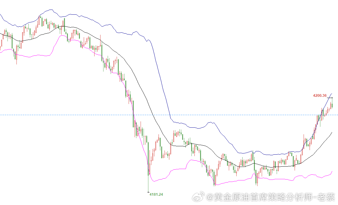 黄金参考4200-4202位置直接空一次，损7美金，目标4178金价黄金