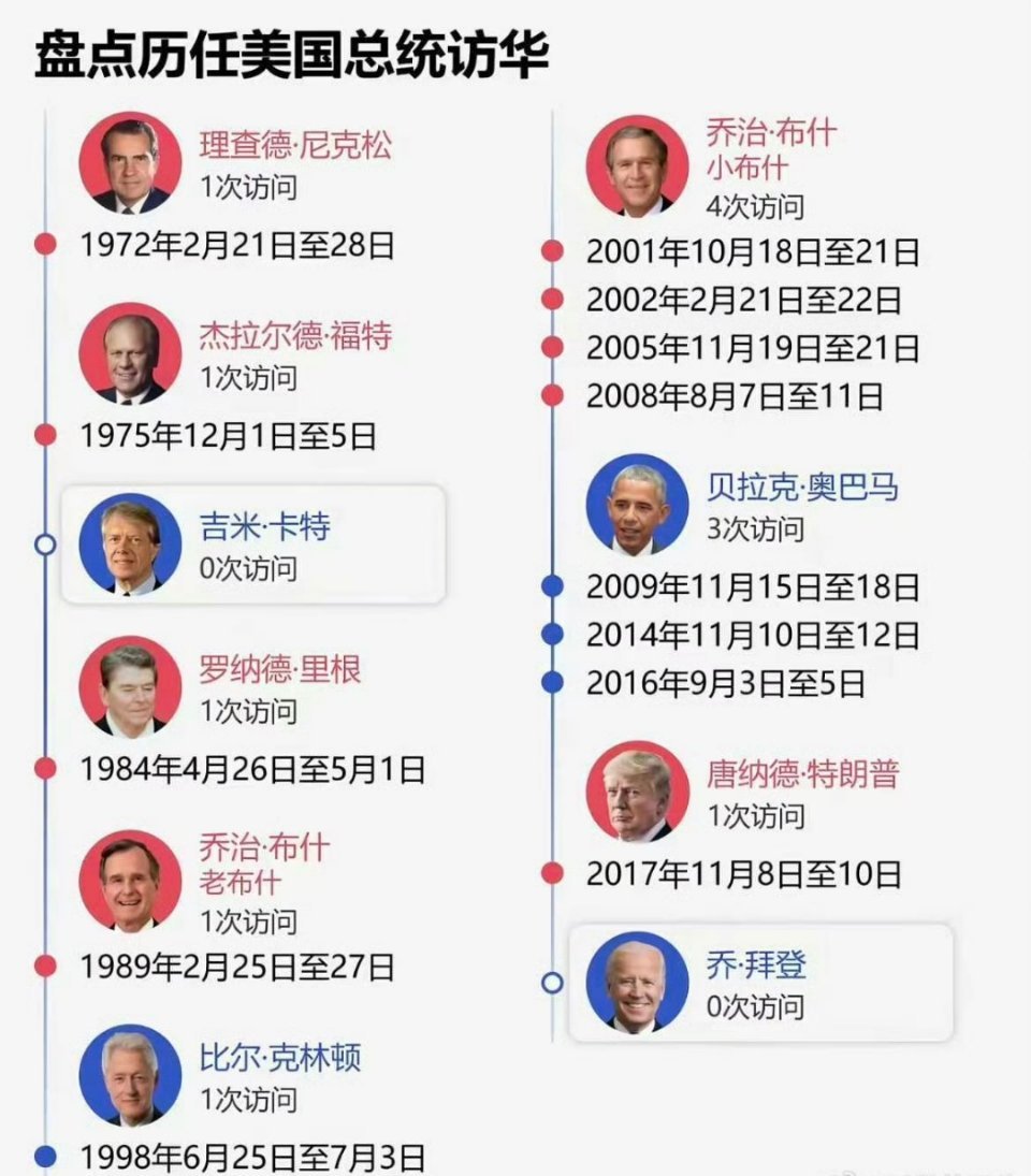 特朗普访华历任美国总统访华 