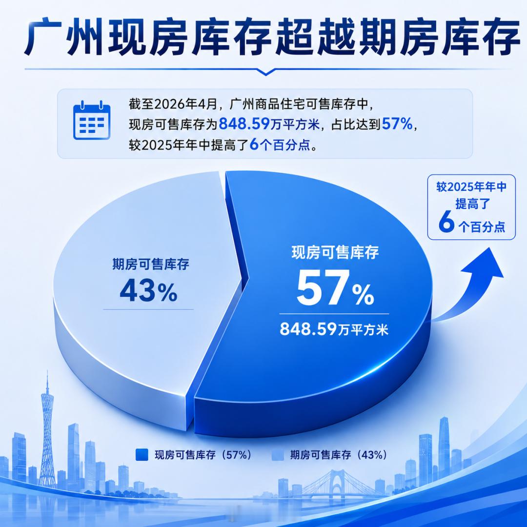 【广州现房销售成主流，占比57%】截至2026年4月，广州商品住宅可售库存中，现