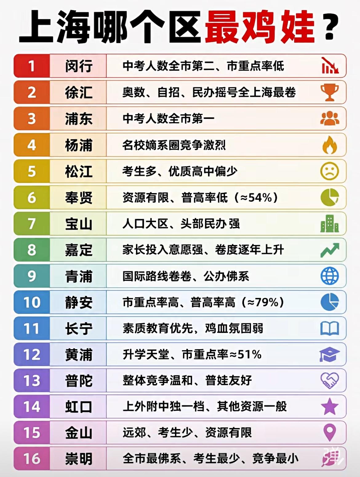 上海16区鸡娃排行榜。
上海升学梯队 上海中小学排名 上海市初中梯队 魔都卷娃