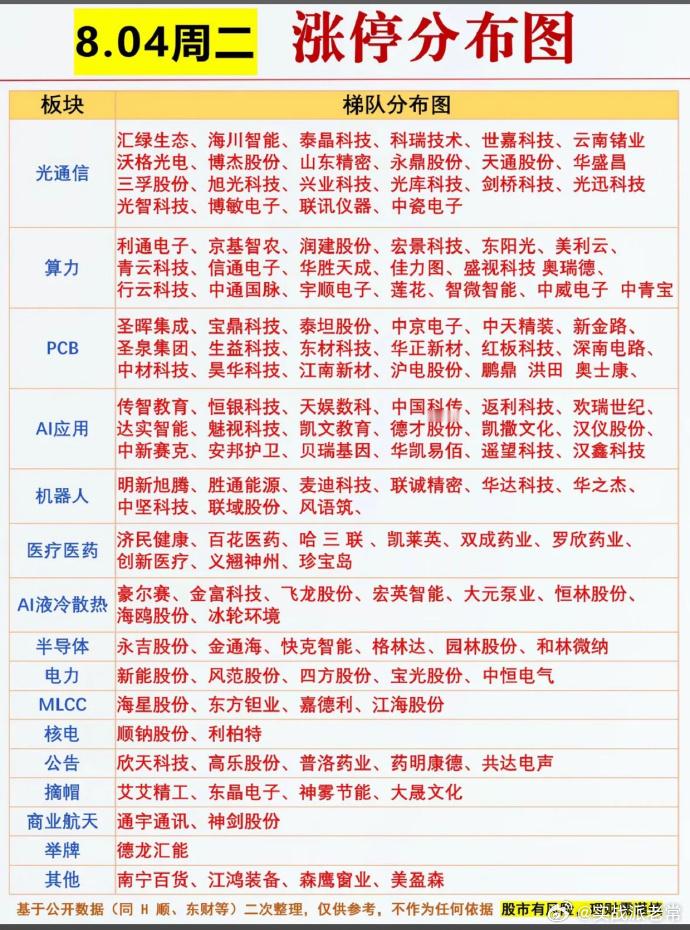 8月4日涨停梯队全景解析！CPO量产拐点落地，光算力硬件掀起全线反攻潮今日A股科