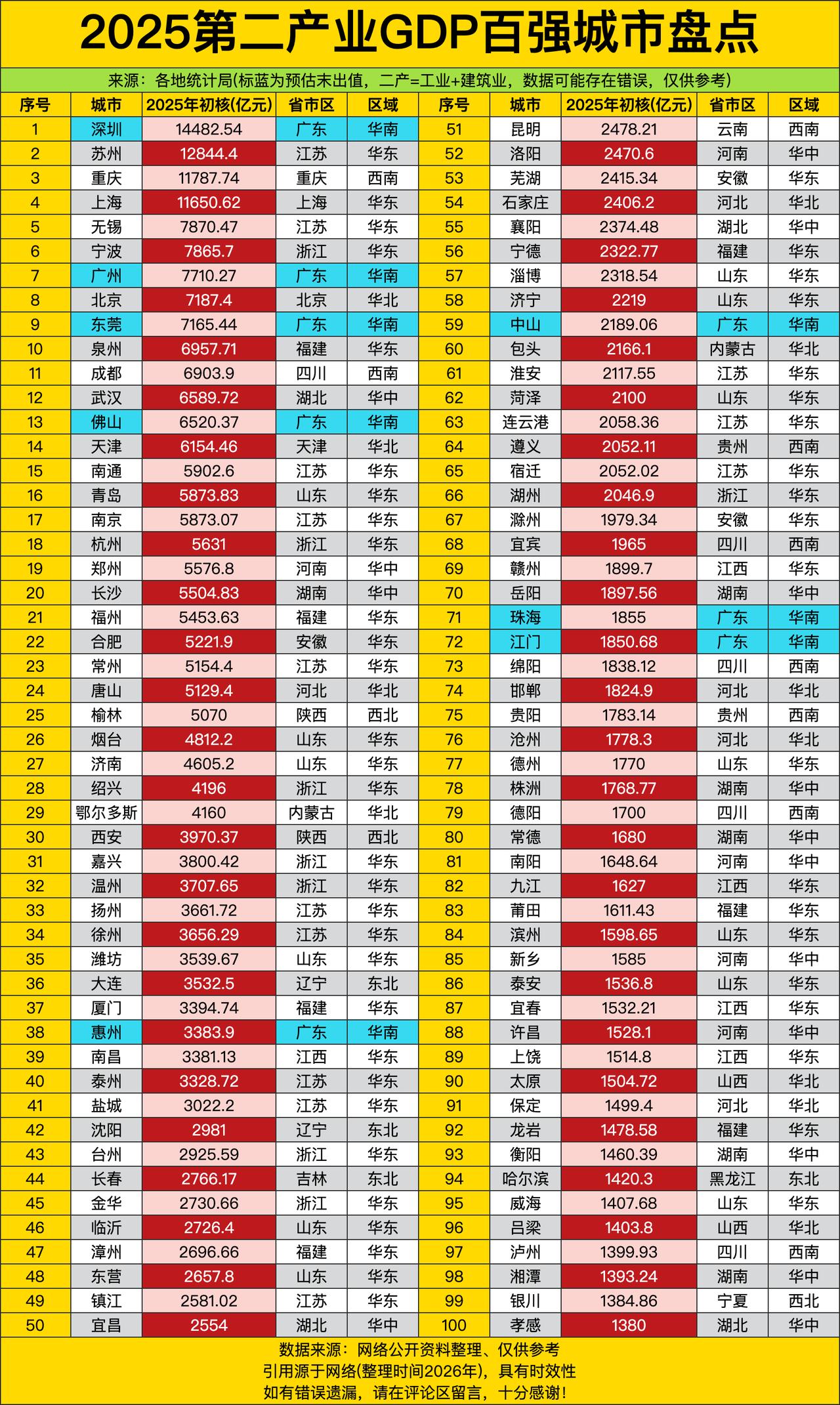 有没有发现咱们国家第二产业的卷王聚集地，根本不在什么犄角旮旯，全堆在华东片区啊！