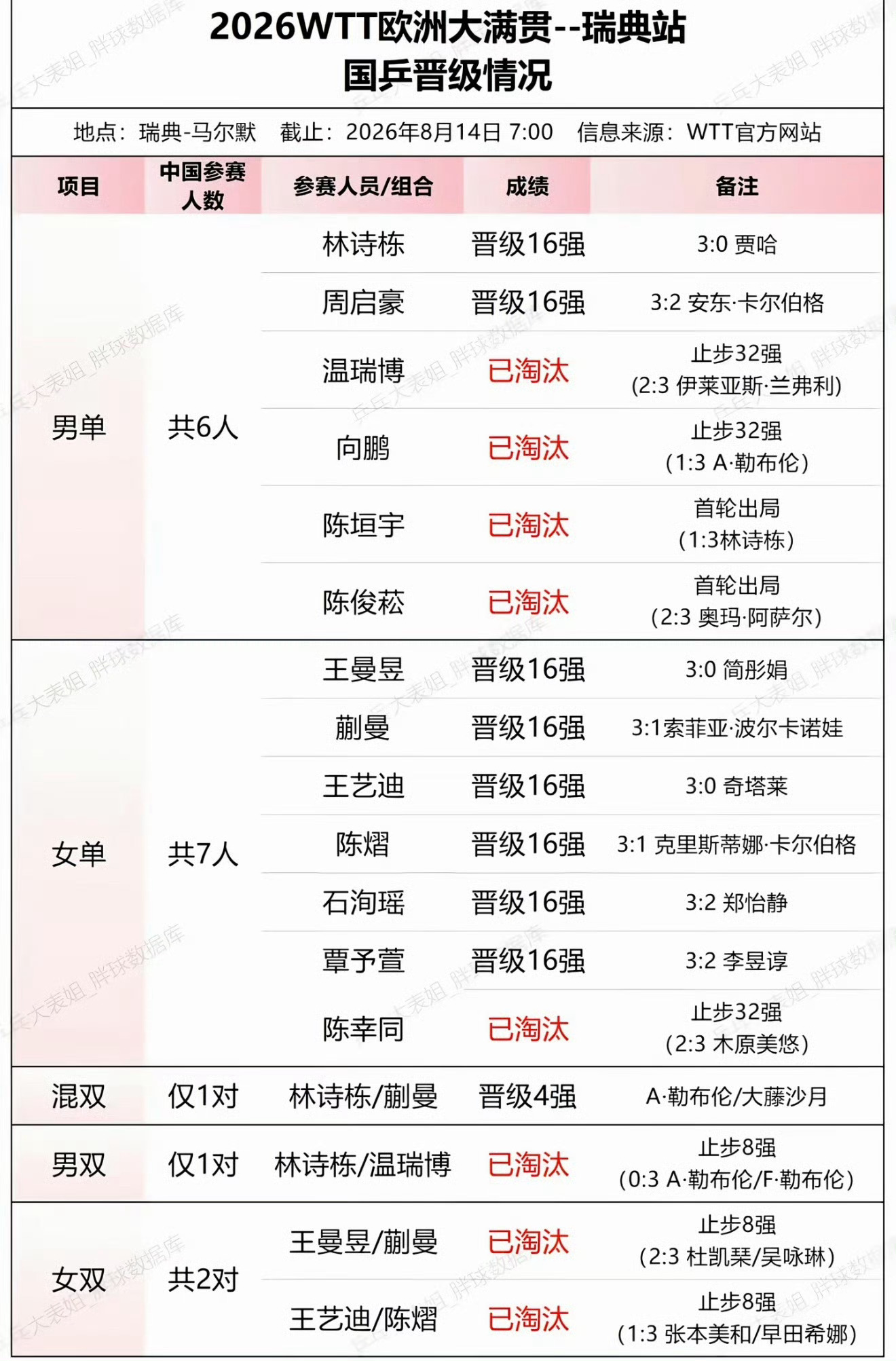 国乒男女双全军覆没国乒怎么了  WTT瑞典大满贯双打1/4决赛结束，国乒迎来坏消