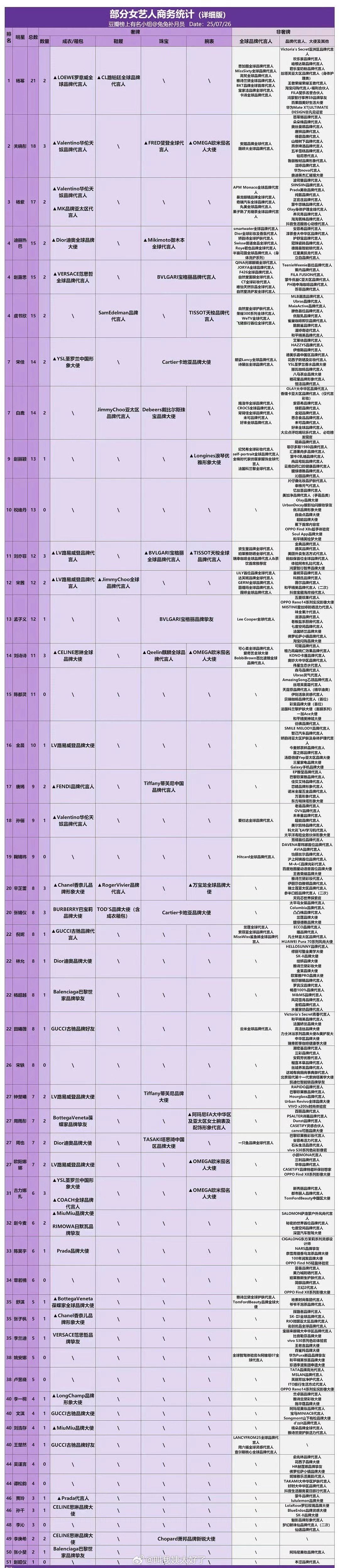 内娱女星商务代言最新汇总🈶，符合大家体感吗？ ​​​