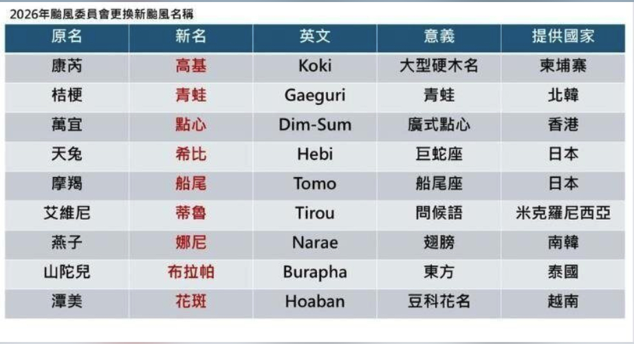 对不起，这太好笑了以后大宝说下周有个台风来Part1我：叫啥？  大宝：Nani