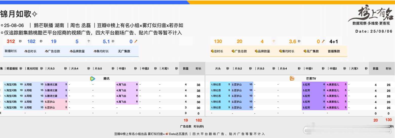 周也、丞磊锦月如歌 开播首播4+1集🐧腾讯招商单集4广38s，5品牌总时长18