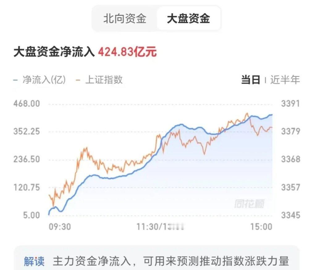 今天两市成交1.95万亿增量4100亿资金净流入426亿今天大盘一改多天缩量震荡