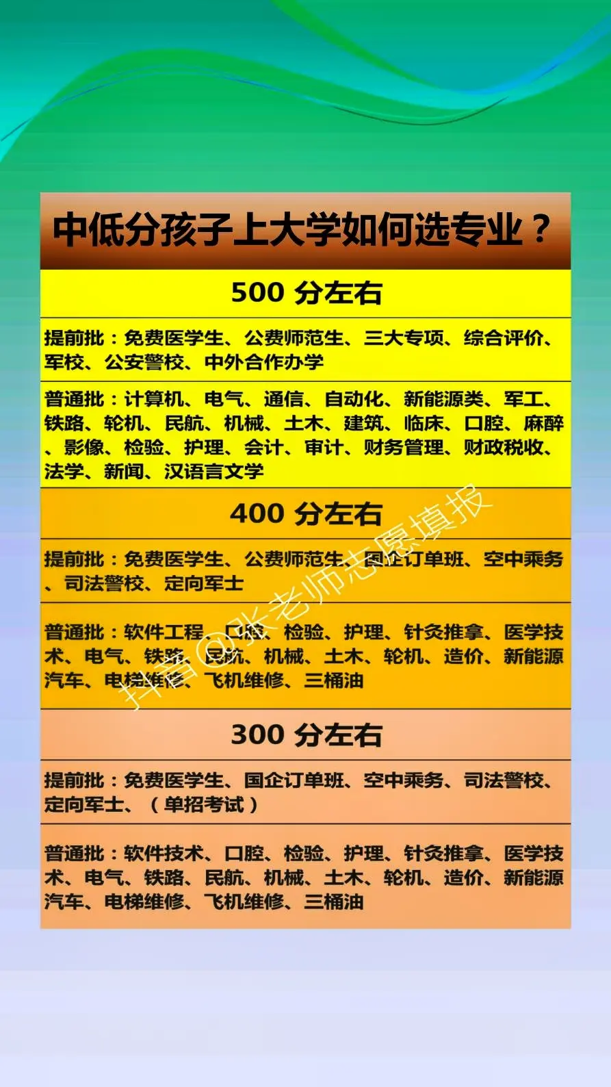 高考报志愿：中低分孩子上大学如何选专业？中低分孩子上大学就是选专业。大学是四年的事儿，专业才是一辈子。哪么如何选择专业呢：1、选自己感兴趣的。2、选择自己有能力学习的。3、选择自己分数相符的。4、选择就业方向好的。5、选择工作地点满意的。