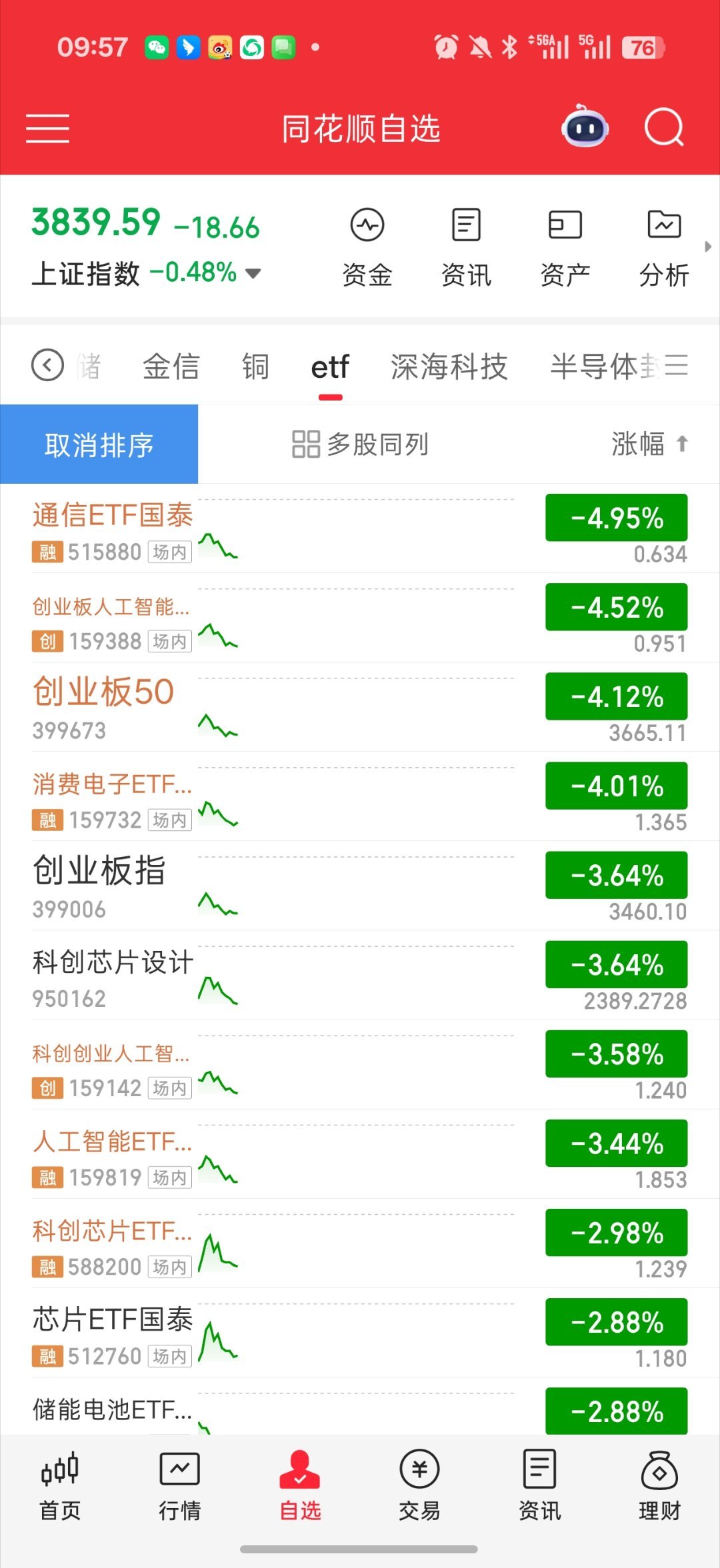 基金 cpo带头的海外链稀巴烂了国产链没咋跌 在-1和-2%中间材料 设备稍微坚