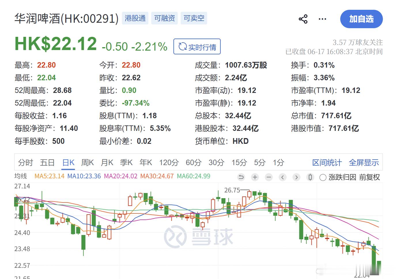 世界杯股市 为什么世界杯没有拯救啤酒？燕京啤酒青岛啤酒重庆啤酒百威亚太华润啤酒都