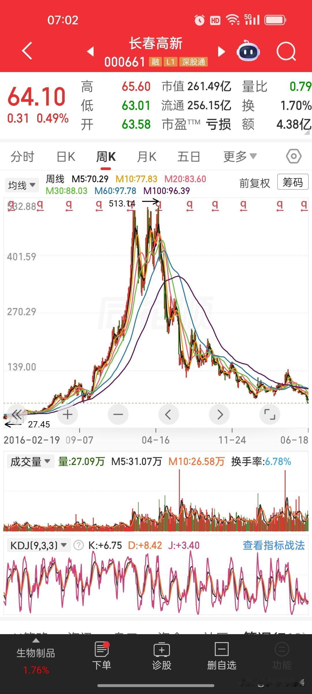 当年千亿神股一地鸡毛，爆炒高位科技股该醒醒了
 
翻看长春高新这张周K线图，真的