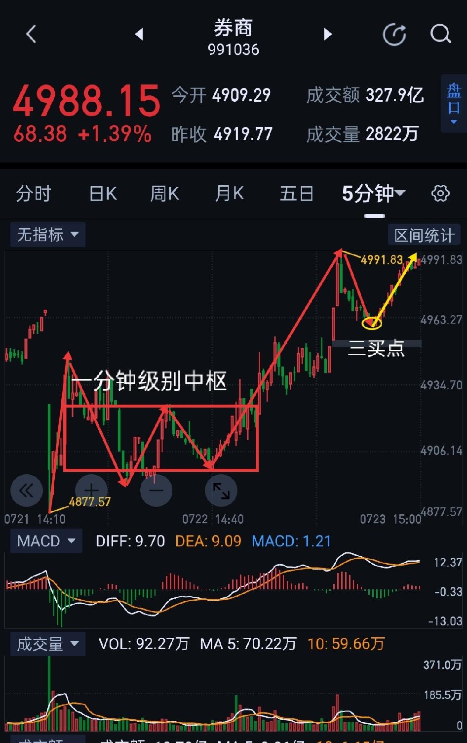券商，如期上涨，顺势而为。                        券商，
