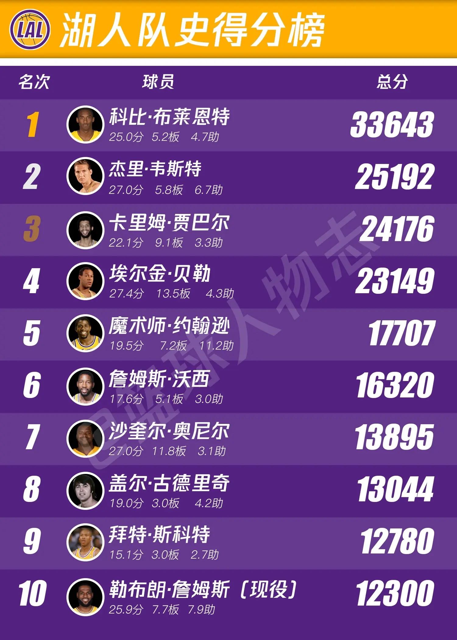 洛杉矶湖人队史排行榜。看了这组图，你也许会理解为什么更多人会认为科比才...