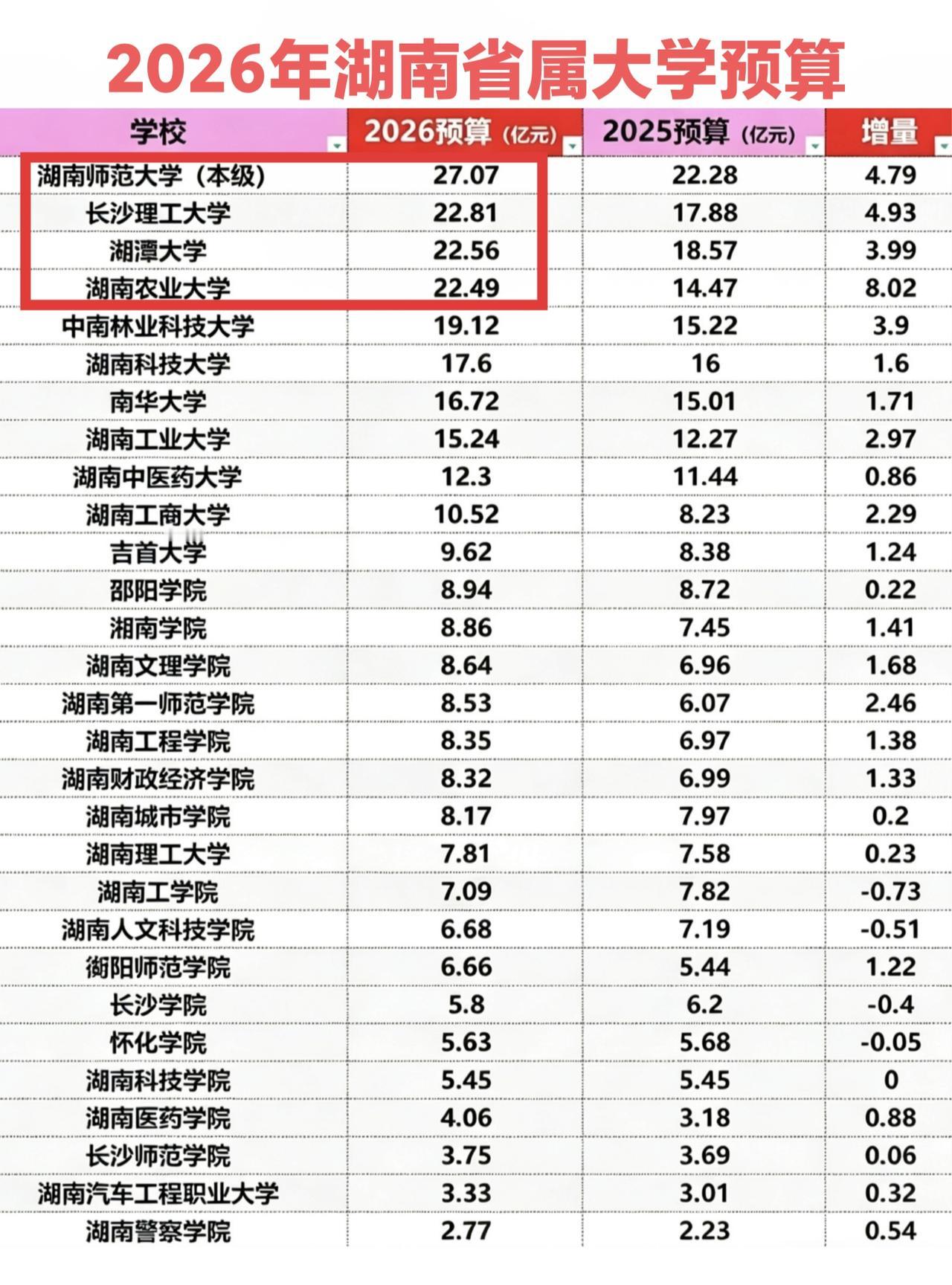 2026年湖南省属大学经费预算，前面的湖南师大、长沙理工、湘潭大学、湖南农大等相