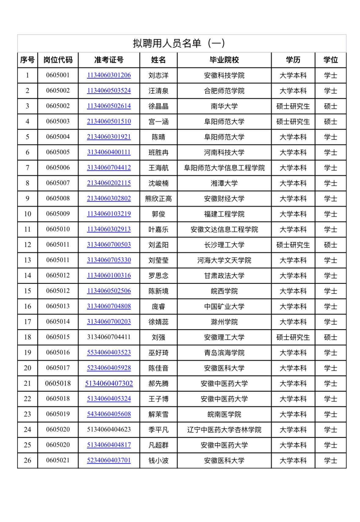 【安徽阜阳】2026年度颍上县事业单位公开招聘拟聘用人员公示（一）！
2026年