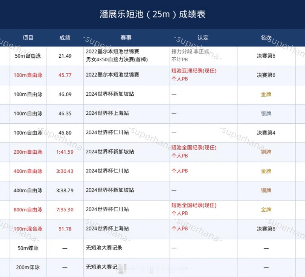 2026平度夏季游泳锦标赛做做功课，燥候潘展乐