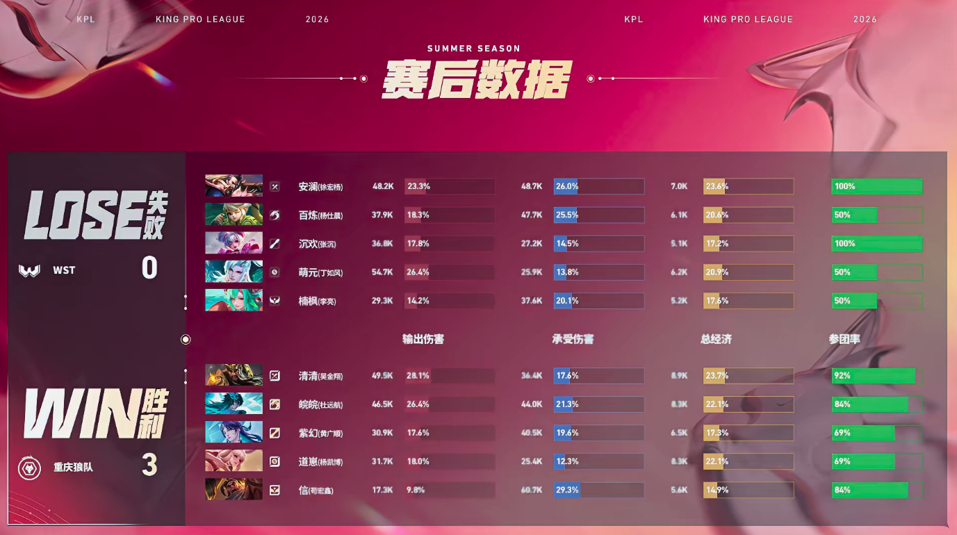 清清关羽完美绕后狼队战胜WST恭喜狼队3:0战胜WST拿下比赛胜利清清关羽获得本
