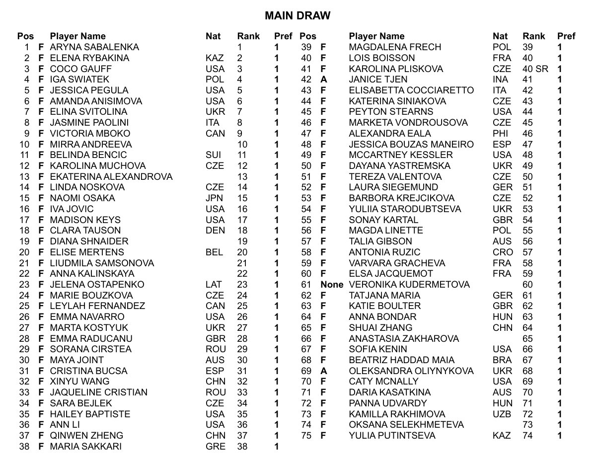WTA1000罗马站公布参赛阵容📜世界第一萨巴伦卡领衔，鲍里妮将在主场开启卫冕