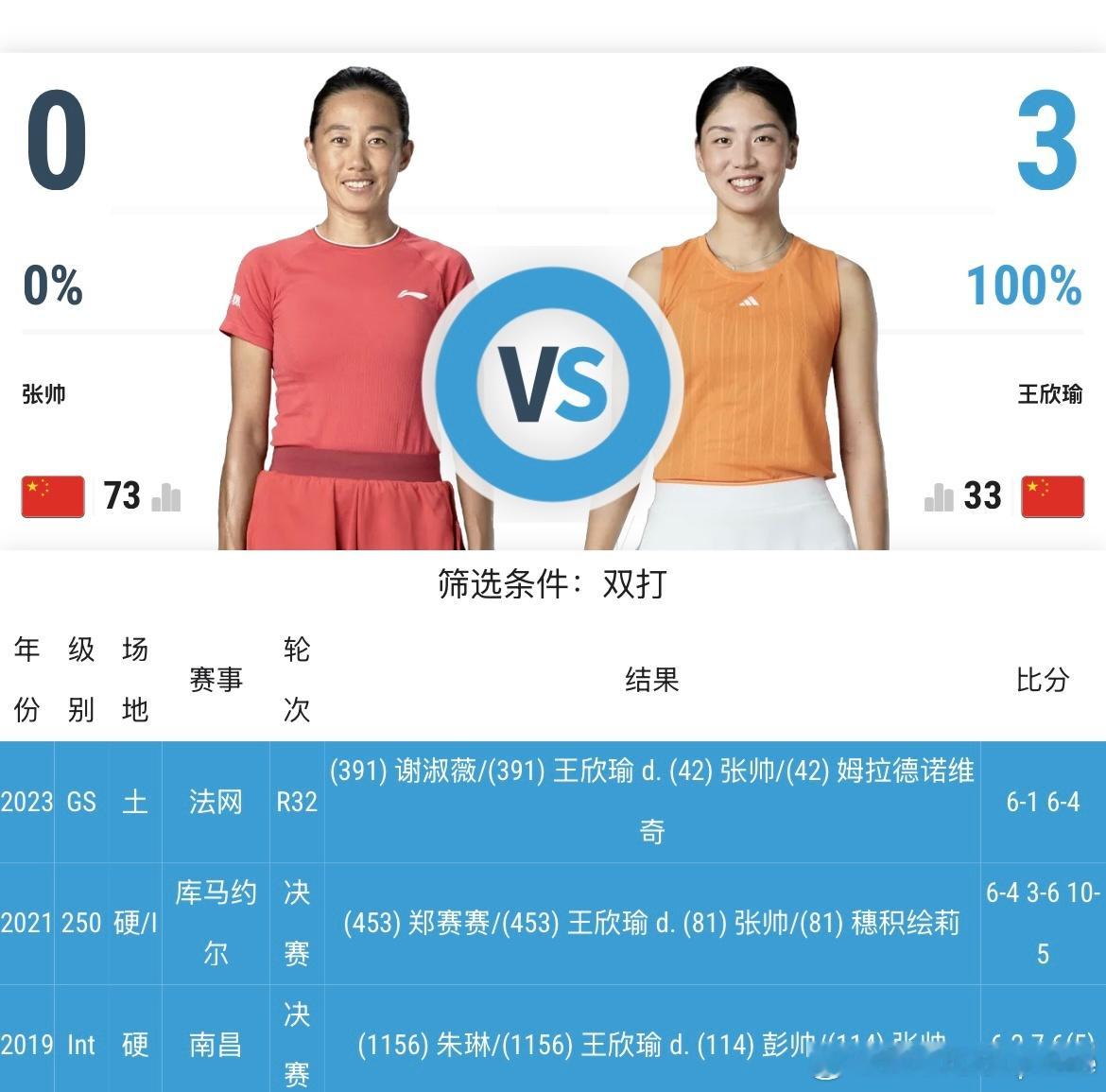 分享一个冷门的双打H2H张帅 0-4 王欣瑜今天 第四次输给王欣瑜…  2019