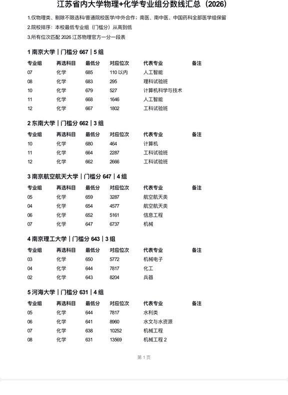 高考分数线 江苏省内