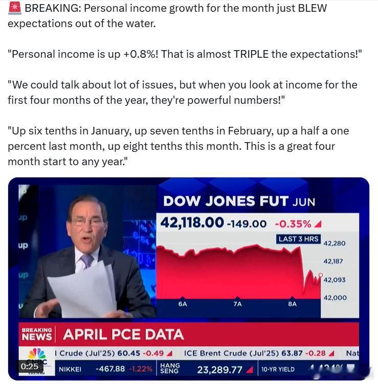 上个月的个人收入增长大大超出了预期。“个人收入增长了+0.8%！这几乎是预期的三