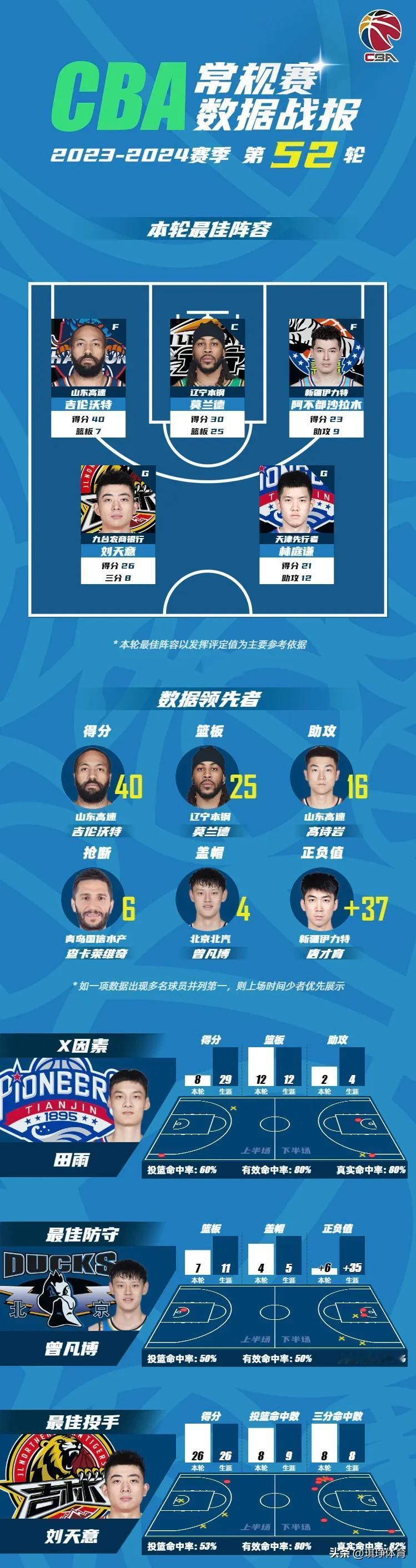 CBA常规赛第52轮的比赛已全部结束，CBA官方给出本轮最佳阵容，其中入选的球员